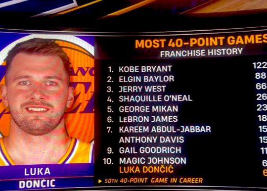 Hơn 40 trận trong lịch sử Lakers: Doncic hòa 10 lần, Kobe dẫn 122 lần