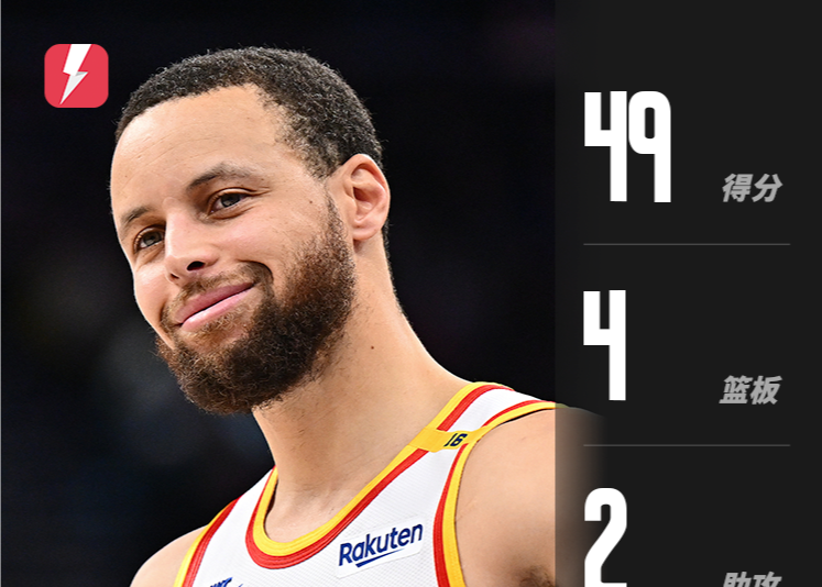 Curry ghi được 49 điểm, cao nhất mùa giải và ghi 95 điểm sau hai trận để giúp Warriors đánh bại Spurs.